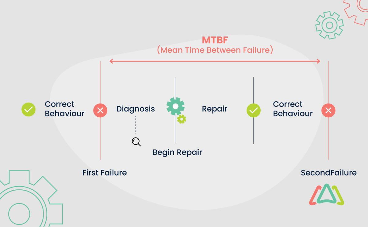 Online calculator to predict MTBF